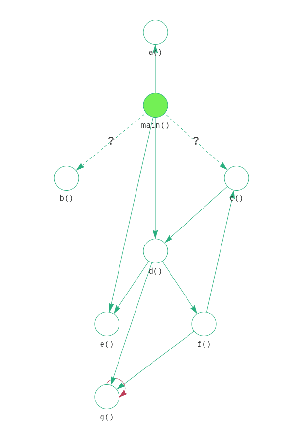 Complex Graph Example